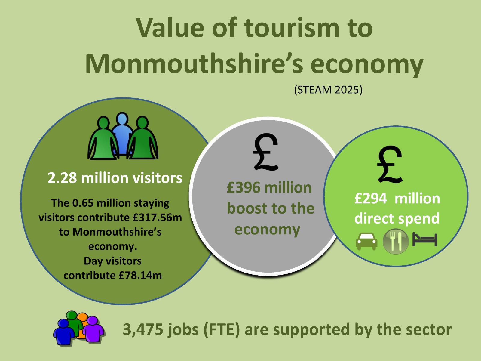 Value of tourism to Monmouthshire's economy 2025 